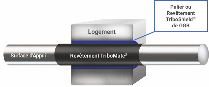 Revêtement appairé TriboMate GGB