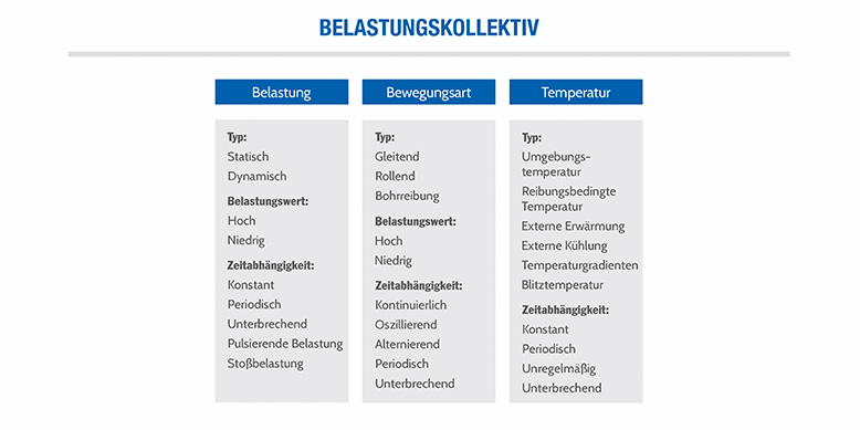 Belasungskollektiv