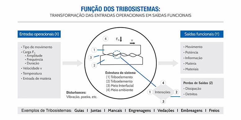 Funcao dos tribosistemas