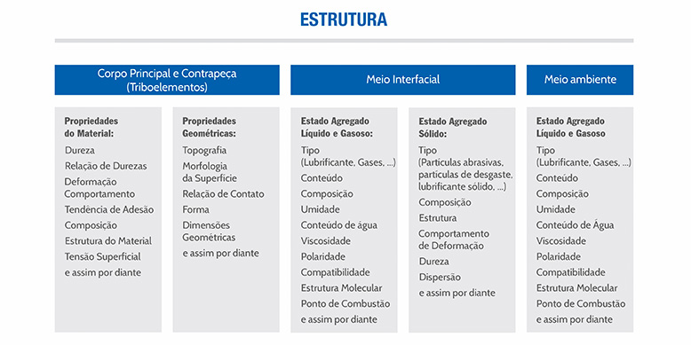 Estrutura triboelementos