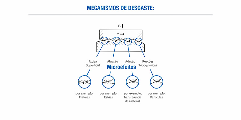 mecanismo de desgaste microefeitos