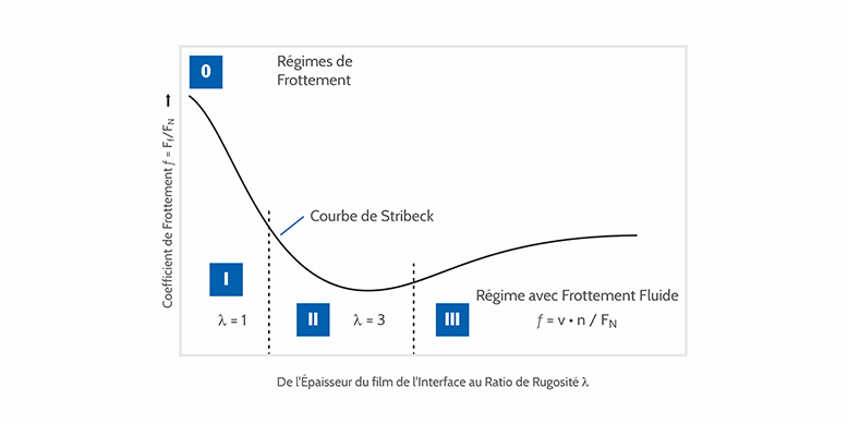 Régimes de