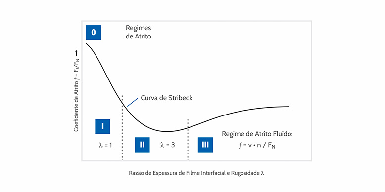 regimes de atrito