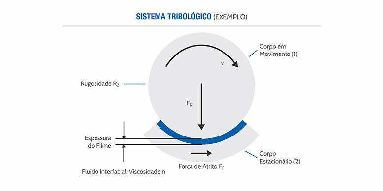 sistema tribologico