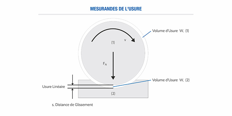 Mesurandes de l'usure