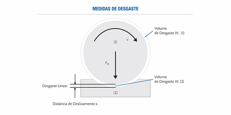 medidas de desgaste