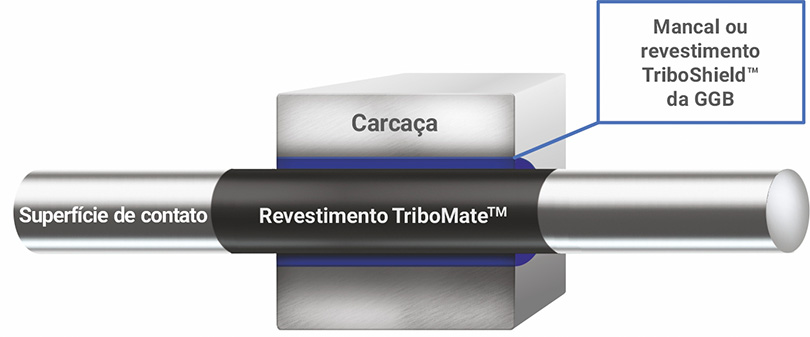 GGB TriboMate revestimentos de alto desempenho 