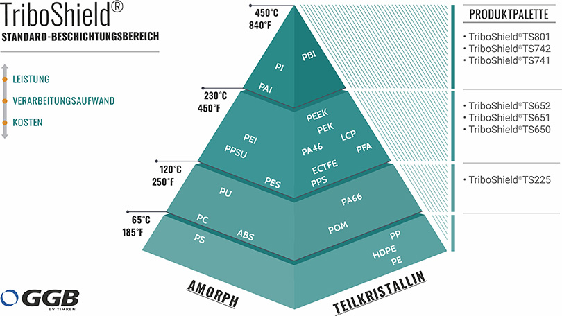 GGB TriboShield Standardreihe Polymerbeschichtungen