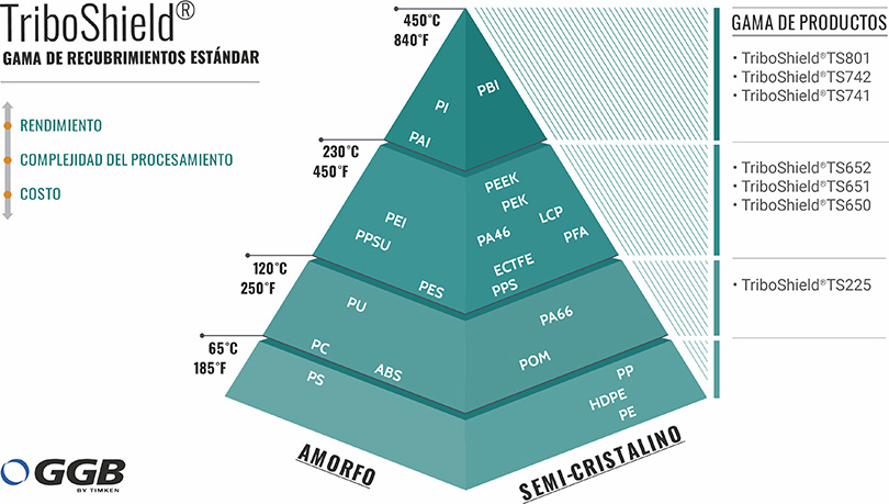 GGB Recubrimientos Polymere TriboShield 