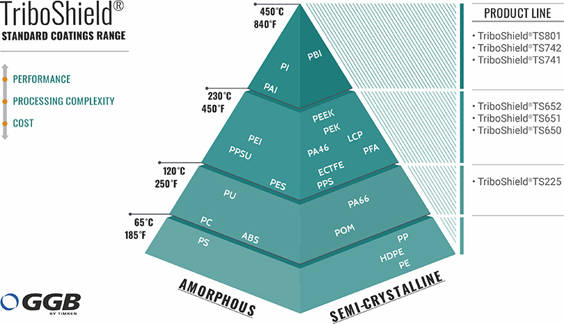 GGB TriboShield Standard Range of Polymer Coatings