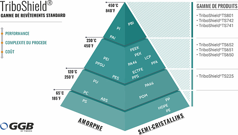 GGB TriboShield Gamme de Revetements Standard