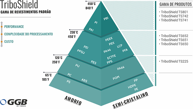 GGB Revestimentos Polimeros TriboShield 