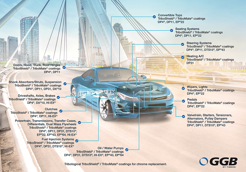 GGB bearings for automotive applications