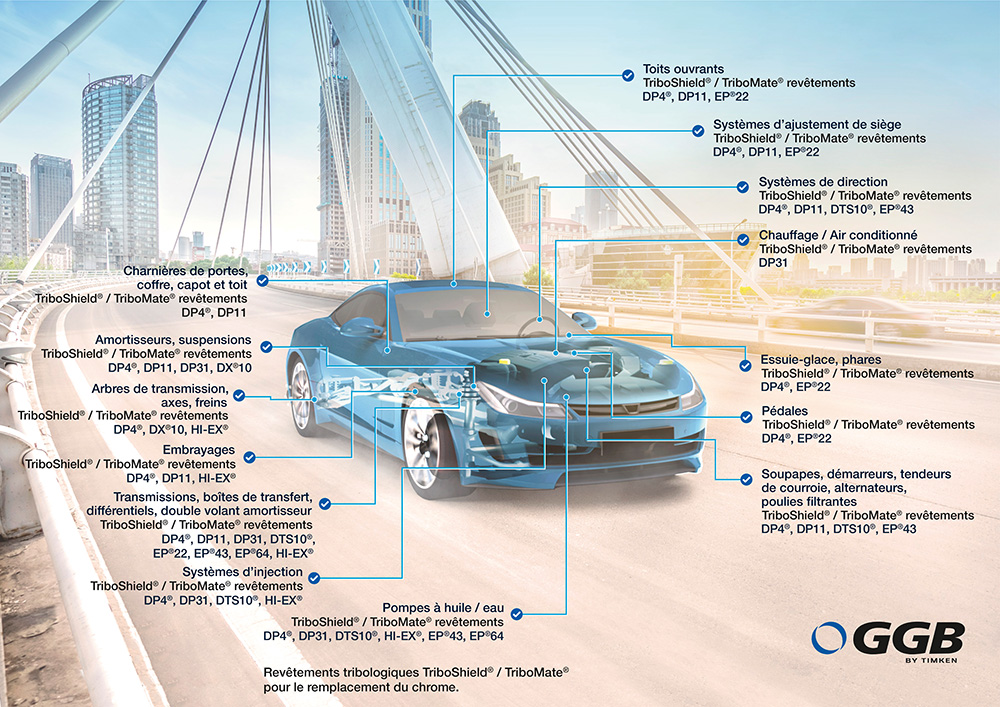 Applications Paliers lisses Automobile de GGB