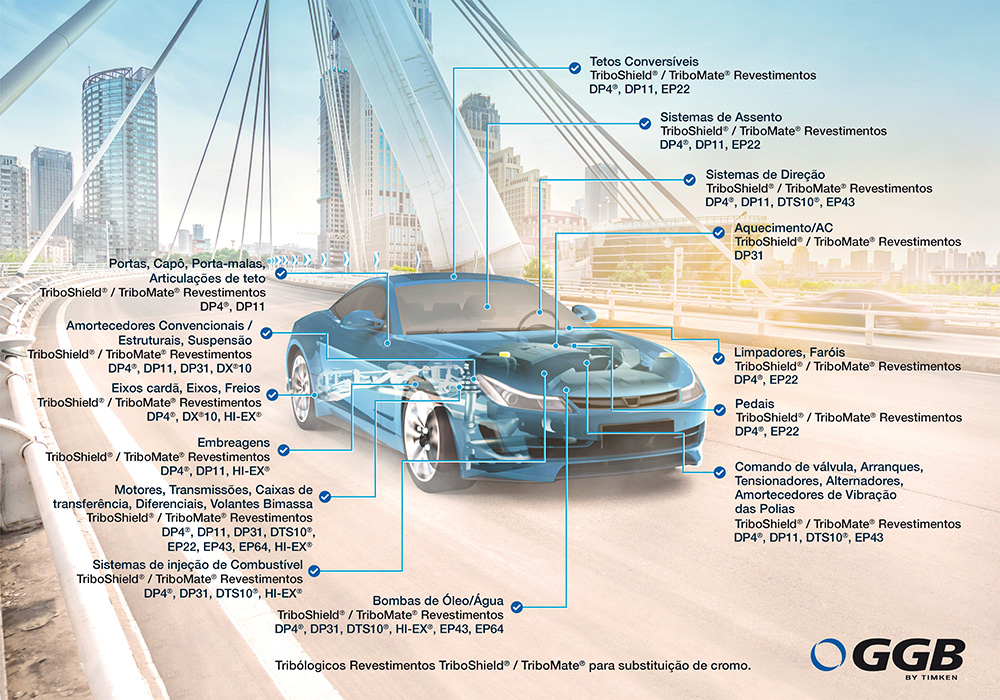 Aplicações de chumaceiras de deslizamento para a indústria automóvel