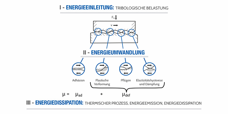 Energieeinleitung-Energiedissipation