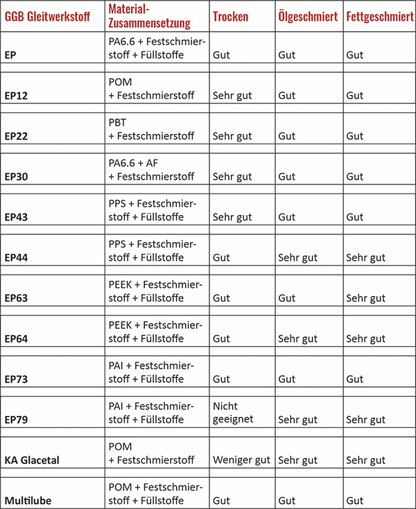 GGB EP Überblick technische Kunststoffmaterialien