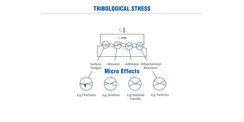 Wear Mechanisms in a Tribological System