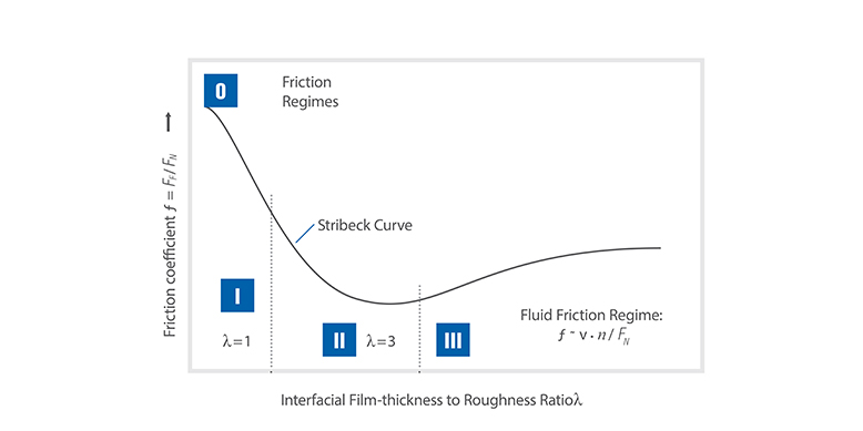 GGB Friction Regime in Tribological System