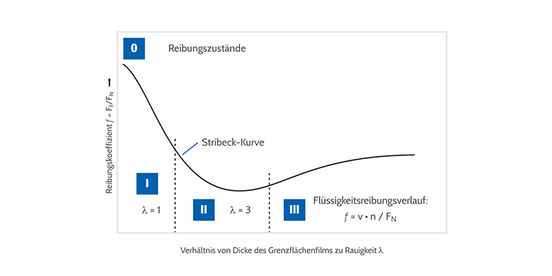 Reibungszustände