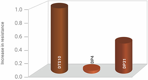 Relatative Hydrofatigue Resistance