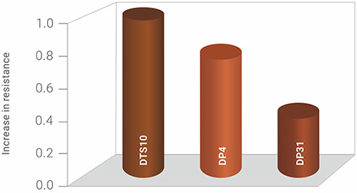 Relative Lubricated Wear Resistance