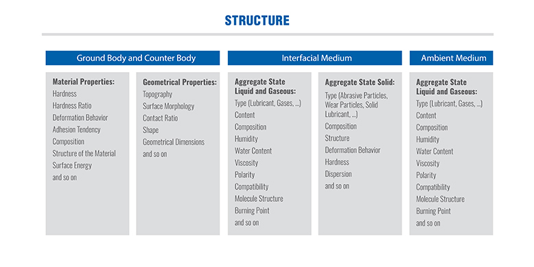 Structure of Tribosystems