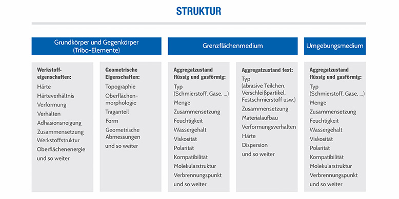 Struktur von Tribo-Systemen