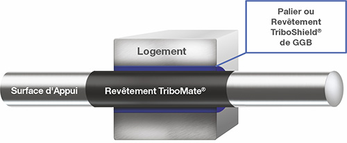 Solutions de revêtements polymères TriboMate GGB