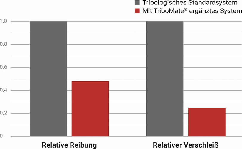 Reibung und Verschleiß