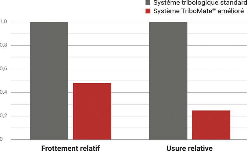 Tribologie, usure & frottements GGB