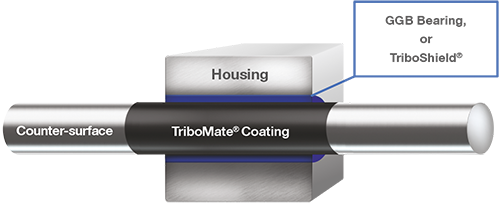 GGB TriboMate Paired Coatings Solutions for reduced friction