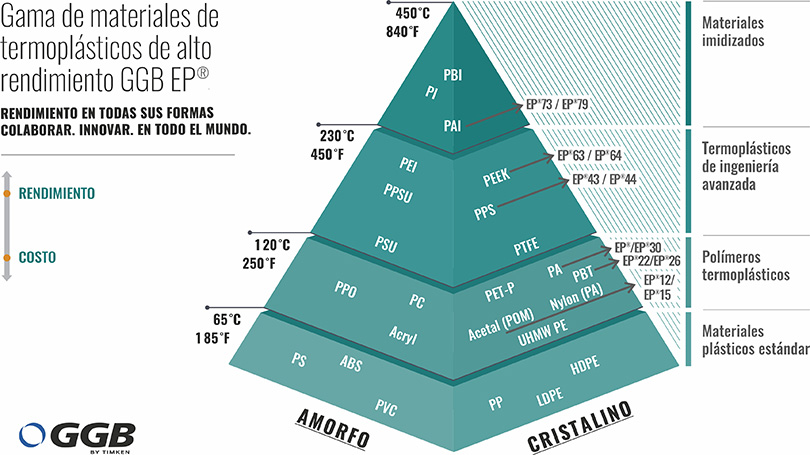 Gama de EP buchas termoplásticos de alto rendimiento