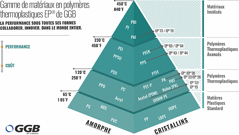 GGB Gamme de Matériaux en Polymères Thermoplastiques EP