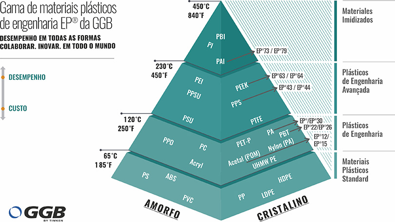 Gama de mancais plásticos de engenharia GGB