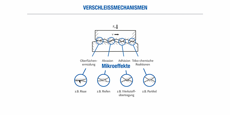 Verschleissmechanismen tribologische Systeme