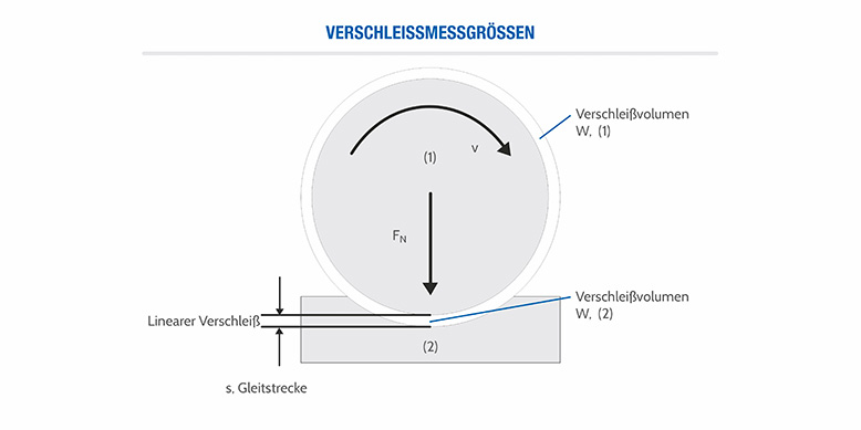 Verschleissmessgrössen