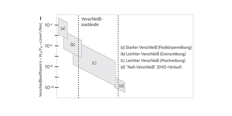 Verschleisszustände