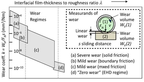 Wear Regimes in Tribological System