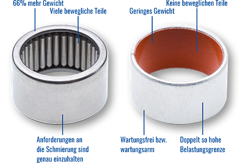 Vorteile beim Austausch von Wälzlagern durch dünnwandige Gleitlager