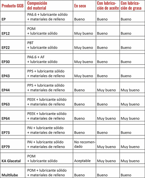 GGB gama de cojinetes termoplasticós EP lubricación