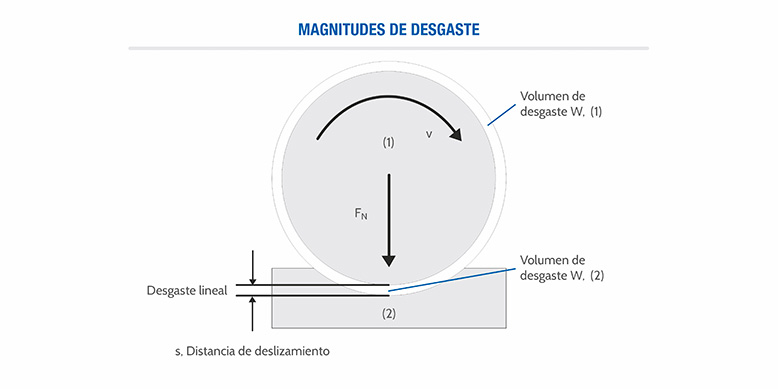 GGB Magnitude de Desgaste