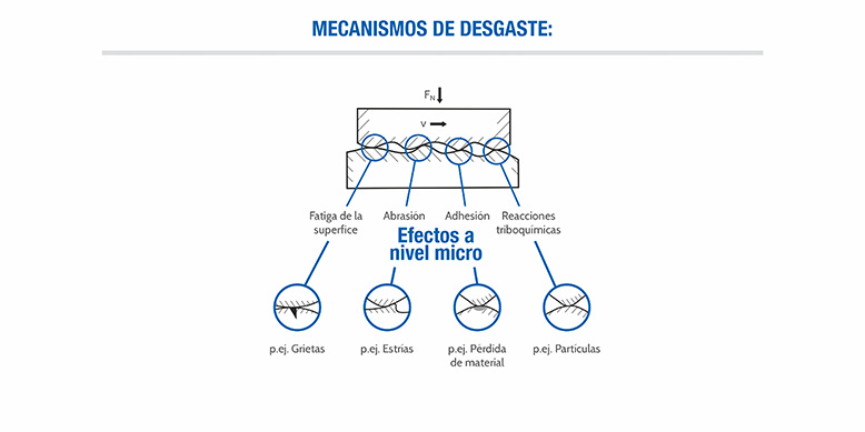 GGB Mecansimo de Desgaste