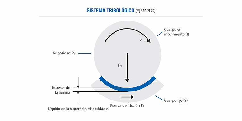 GGB Sistema Tribológico