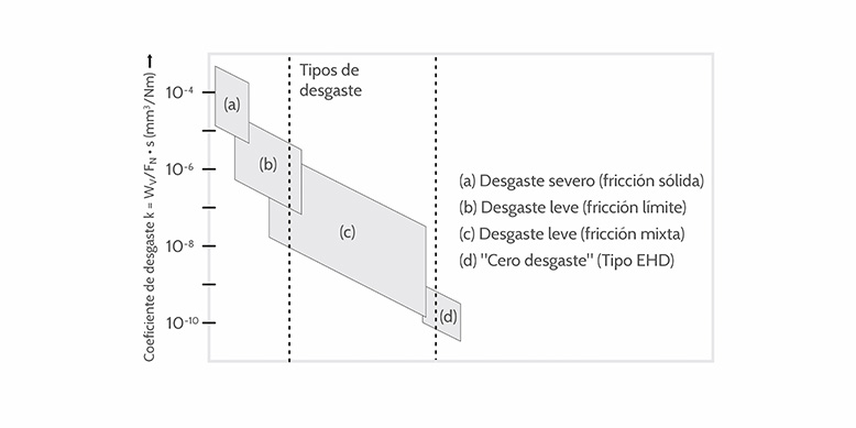 GGB Tipos de Desgaste