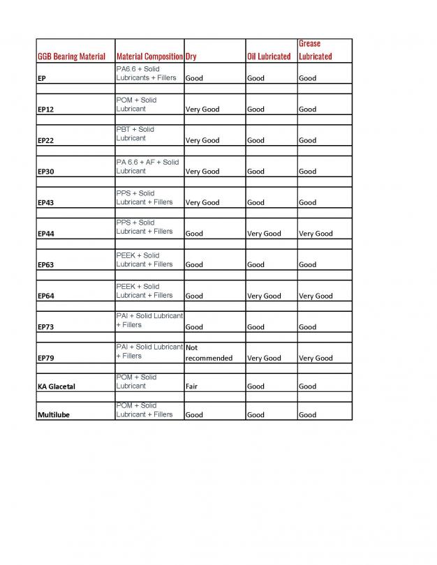 GGB Engineered Plastic Bearing Materials are self-lubricating