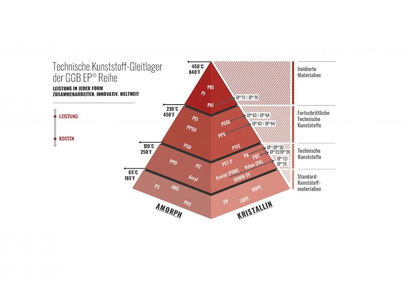 GGB EP Kunststoff Gleitlager Pyramide